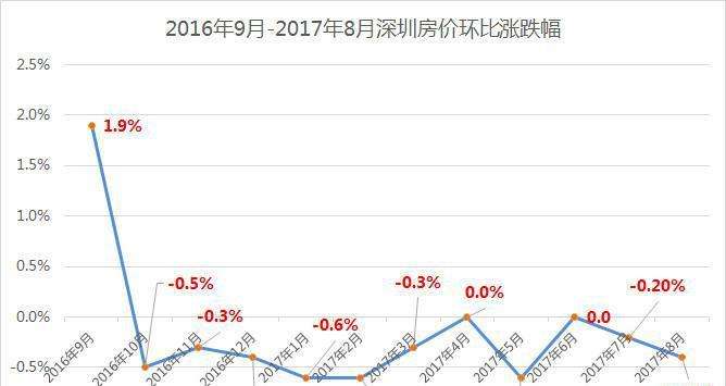 深圳2016房价走势_深圳2016年房价走势