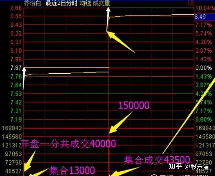 如何查看集合竞价走势图_如何查看集合竞价走势图指标