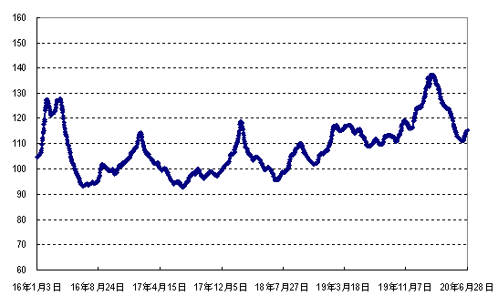 如何查询农产品价格走势_如何查询农产品价格走势表