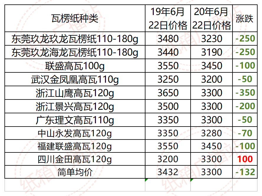 最近一周玖龙原纸价格走势_2020年玖龙原纸价格走势图