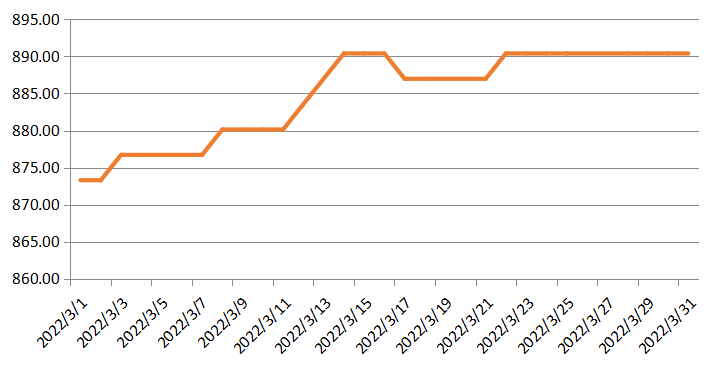 2022年3月舒泰神走势分析_2021年4月黄金行情走势分析