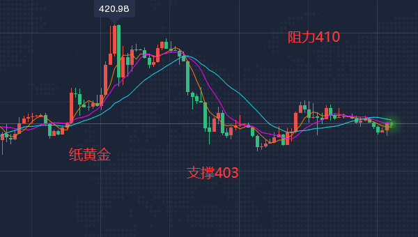 2022年3月舒泰神走势分析_2021年4月黄金行情走势分析