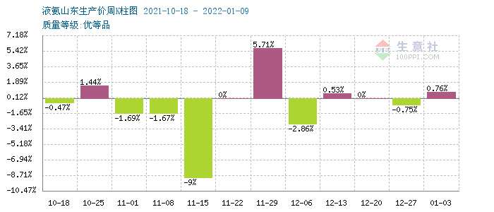 液氨最新价格行情走势_液氨最新价格行情走势分析