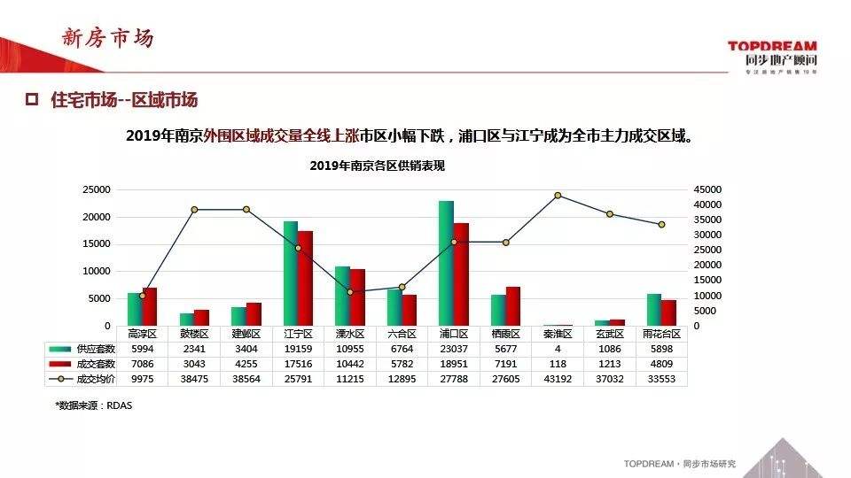 2019年南京新房走势_南京2019年新房成交量