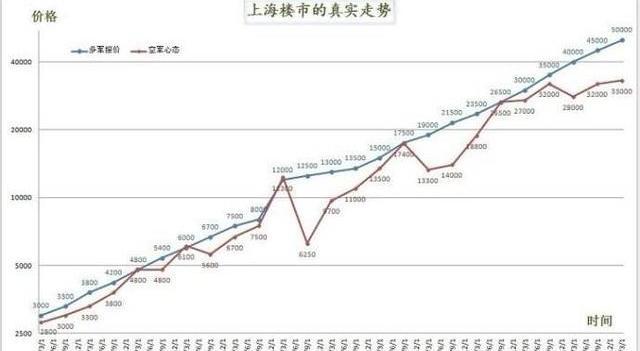 关于上海楼市房价走势分析的信息