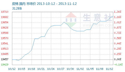 皮棉价格今日行情走势_皮棉价格今日行情走势分析