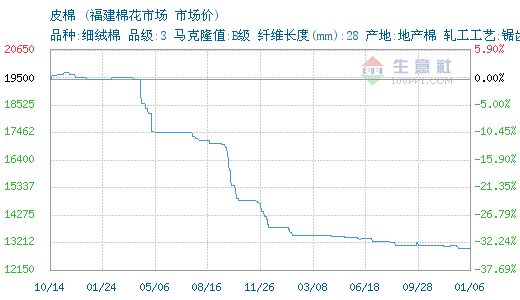 皮棉价格今日行情走势_皮棉价格今日行情走势分析