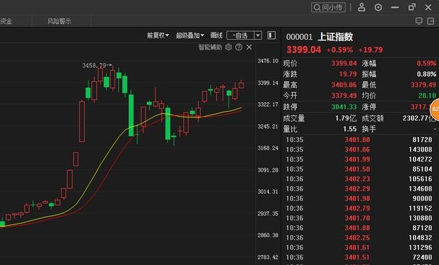 今曰股市大盘行情走势_今日股市大盘市行情走势图