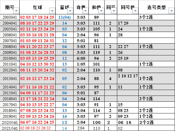 包含双色球2022041期走势图的词条