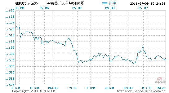 包含英镑兑美元10年走势图的词条