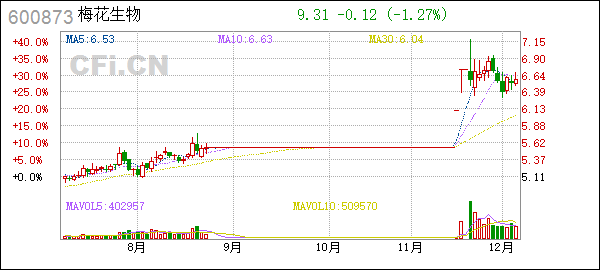 梅花生物明天走势分析_股票梅花生物的今日行情