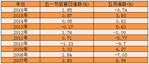 a股五一节前一天后走势_五一节后第一天股市上涨吗?