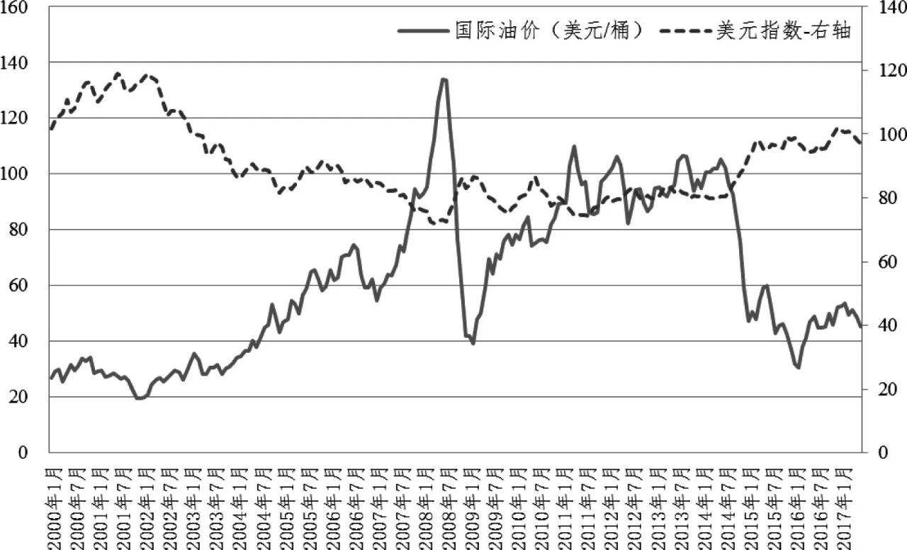 国际油价和中国油价半年走势_国际油价和中国油价半年走势对比