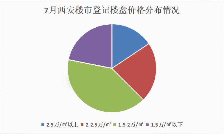 西安二手房八月份房价走势_西安二手房价格走势最新消息