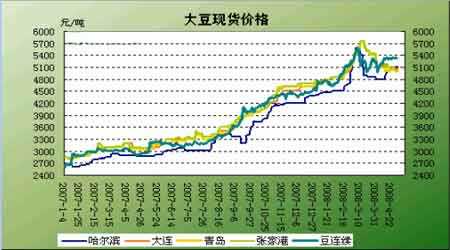 2017年大豆的价格走势_2017年大豆的价格走势图