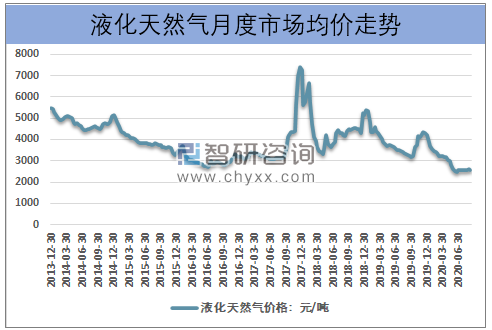 2017年lng价格走势_2018年lng价格走势图