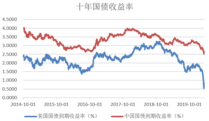 中美十年期国债收益率走势_中国十年期美债收益率实时行情