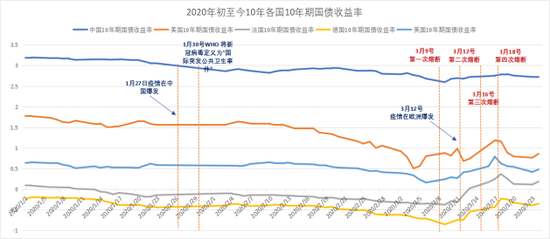 中美十年期国债收益率走势_中国十年期美债收益率实时行情