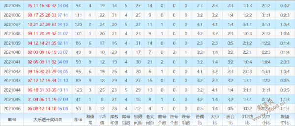 2021年大乐透走势图综合版_2021年大乐透基本走势图表图