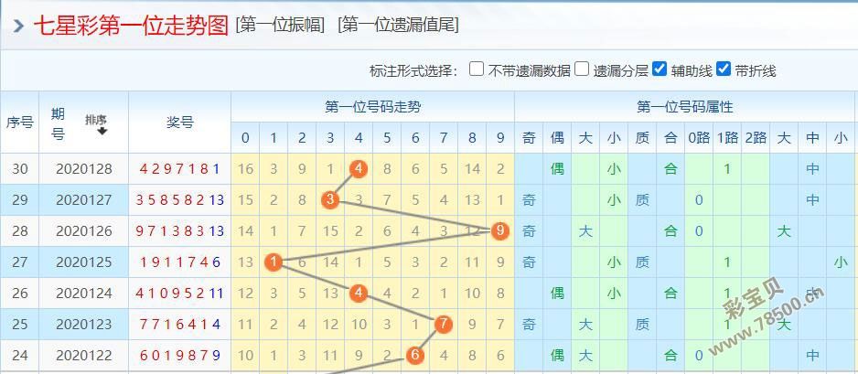 七星彩2829期走势图_七星彩2409期规律论坛