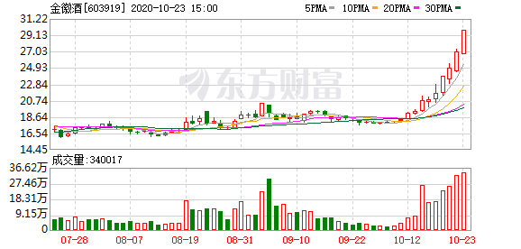 金徽酒今天股票行情走势_金徽酒今天股票行情走势分析