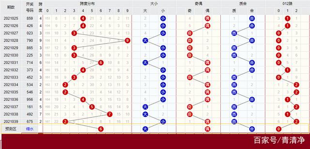 2010年排三南方跨度走势图的简单介绍