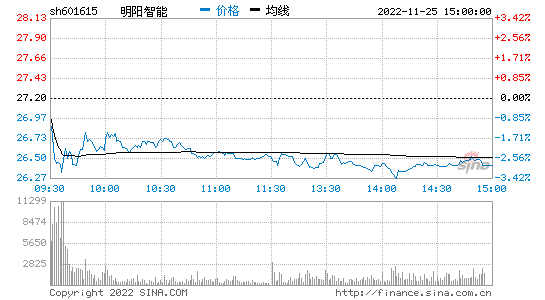 关于601615近30日行情走势的信息