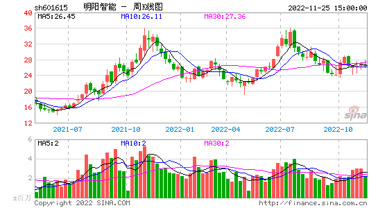 关于601615近30日行情走势的信息