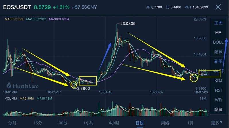 怎样看懂币圈k线走势图什么意思的简单介绍