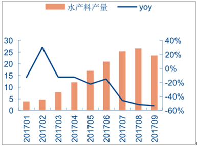 2017中国饲料的走势_2017中国饲料的走势分析