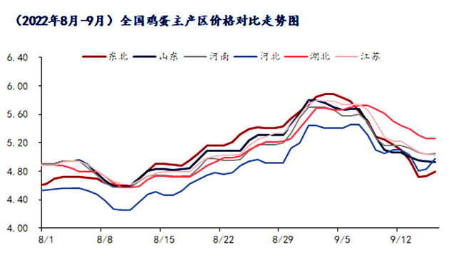 鸡蛋后半年的价格走势_今年下半年鸡蛋价格走势图