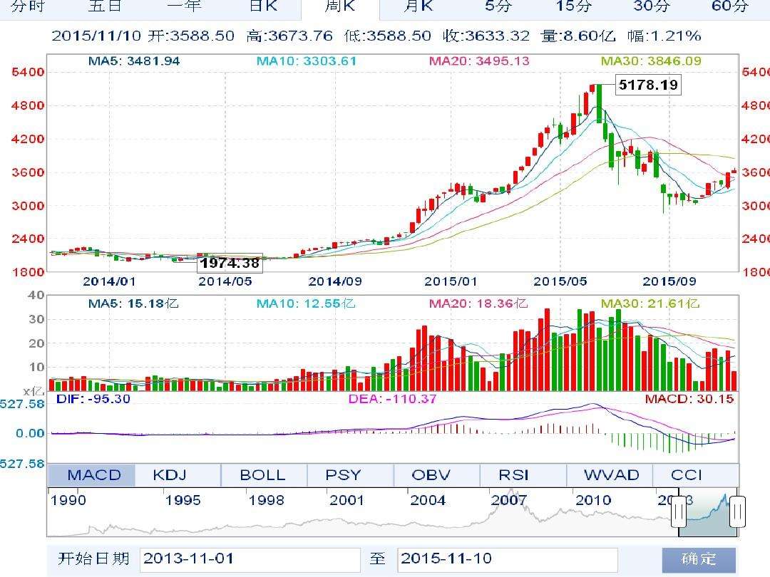 2015年股票走势预测_2015年股票涨幅前十名