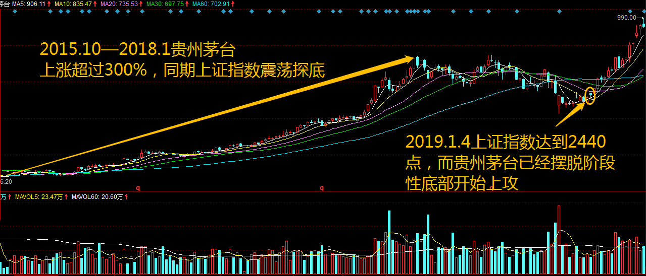 龙头股的整个走势过程的简单介绍