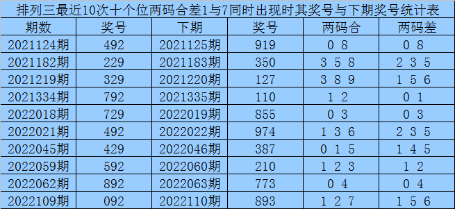 排三两码差综合走势图_排3两码和尾综合走势图