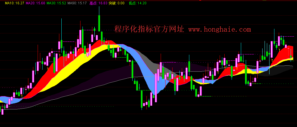 包含通达信基金净值走势均线设置的词条