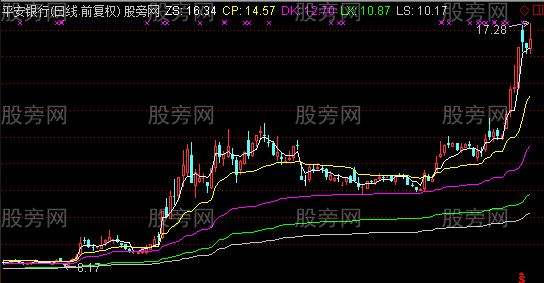 包含通达信基金净值走势均线设置的词条