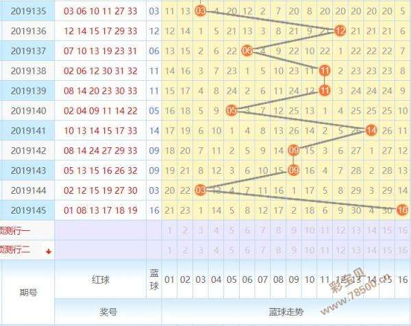 19040期双色球走势图_双色球基本走势图表图最近200期