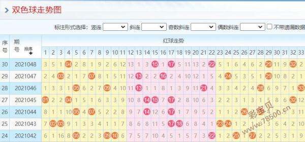 19040期双色球走势图_双色球基本走势图表图最近200期