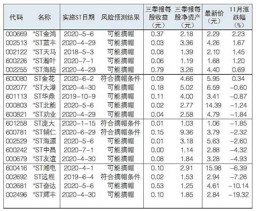 st股摘帽后有什么走势的简单介绍