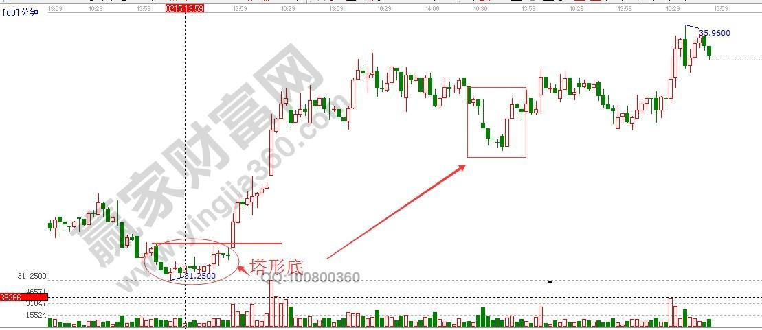 60分钟线决定几天走势_炒股重要看60分钟的趋势线