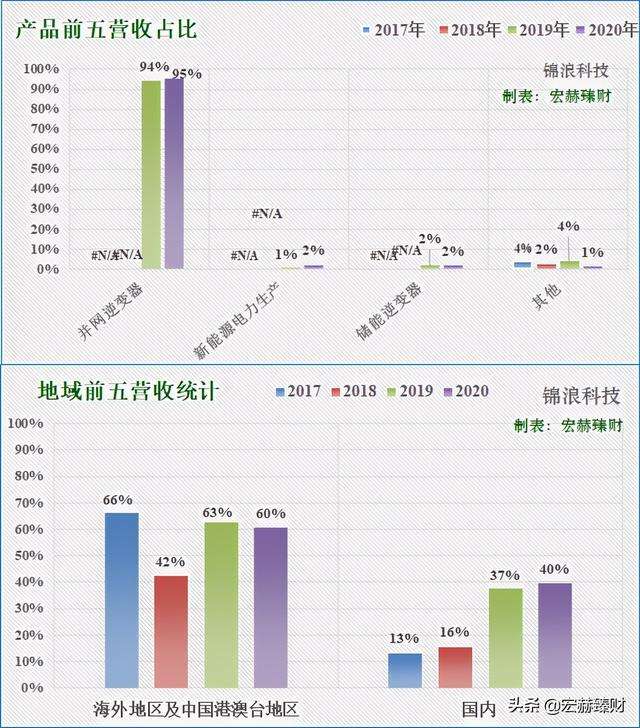 锦浪科技未来半年走势_锦浪科技2021半年报预期