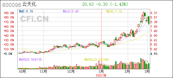 云天化2021年的走势图_2021年云天化下半年怎么样