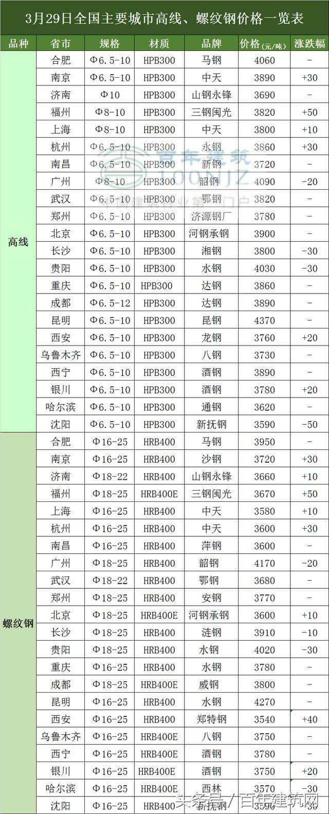 福建三钢螺纹钢价格走势_福建三钢螺纹钢最新价格行情