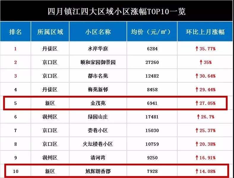 镇江5月小区房价走势_镇江5月小区房价走势分析