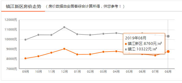 镇江5月小区房价走势_镇江5月小区房价走势分析