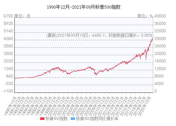 标普500指数走势图_标普500指数未来走势预测