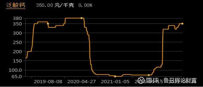 2019泛酸钙价格走势_泛酸钙价格走势图2020