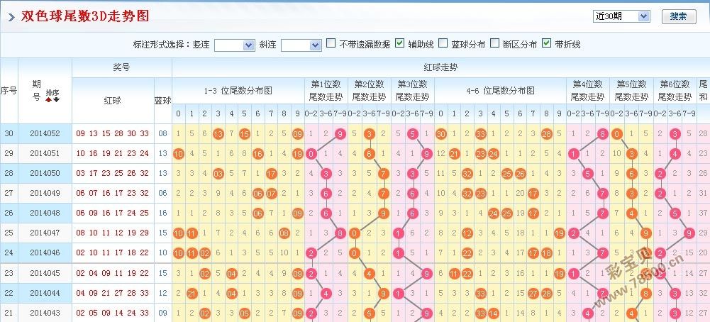 彩经网双色球红球尾数大小走势图_彩经网双色球红球尾数大小走势图表