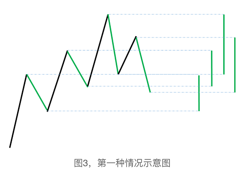 包含缠论以均线来划分走势的词条