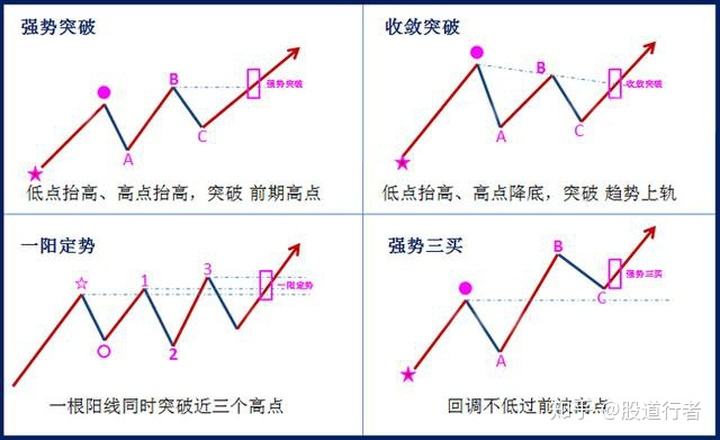 包含缠论以均线来划分走势的词条